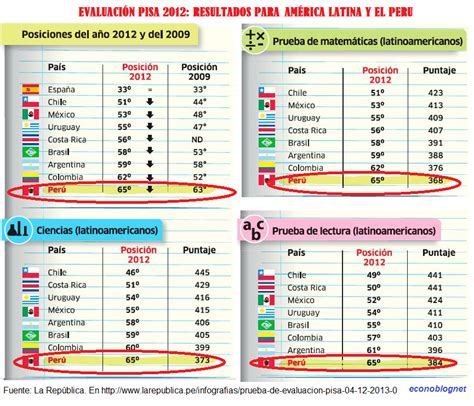 Econoblognet Blog De Economía Peruana Y Mundial Las Pruebas Pisa Y La Crisis De La EducaciÓn