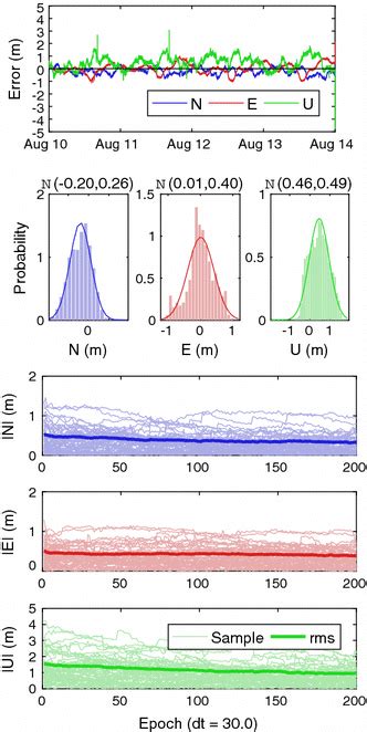 Multi Gnss Sf Ppp Errors In North East And Up Directions Versus Time Download Scientific