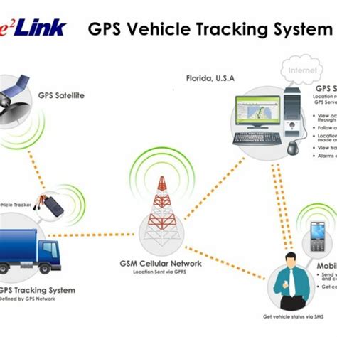 Stream Advantages Of Gps Fleet Management Tracker Systems By Anna Enger