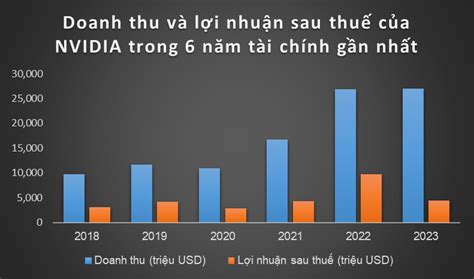 Nvidia Tr C Cam K T A Vi T Nam Th Nh Qu H Ng Th Doanh Thu T Ng