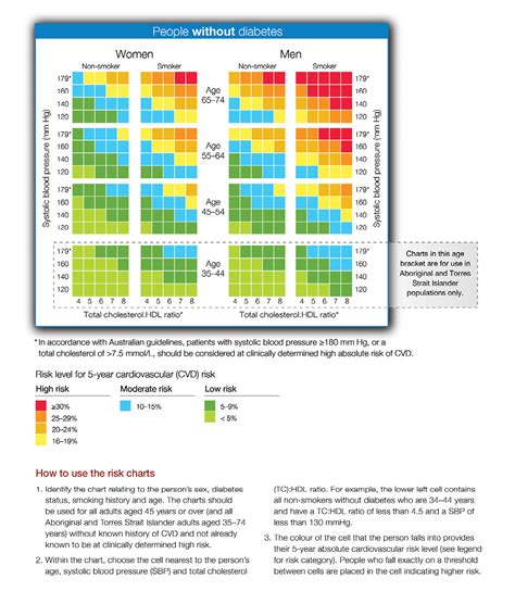 Who Cardiovascular Risk Assessment Chart