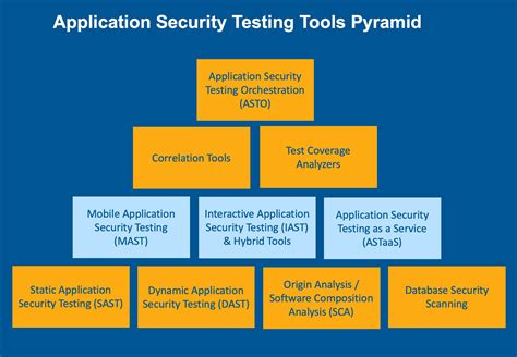 10 Types Of Application Security Testing Tools When And How To Use Them