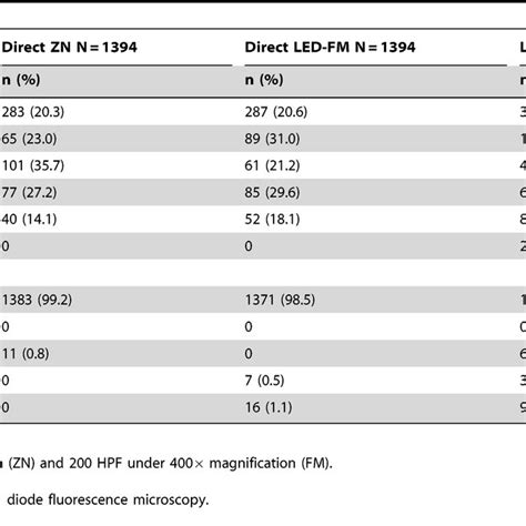 Smear microscopy grading scales [23]. | Download Table