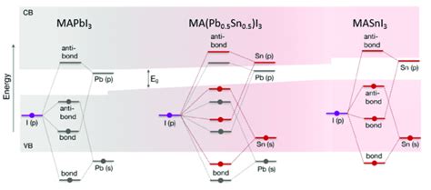 Schematic Illustration Of Band Gap Bowing In Mapb1 Xsnxi3 Using A Download Scientific Diagram