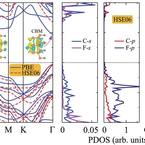 Band Structure And Partial Density Of States Pdos Of C 4 F 2 Monolayer Download Scientific