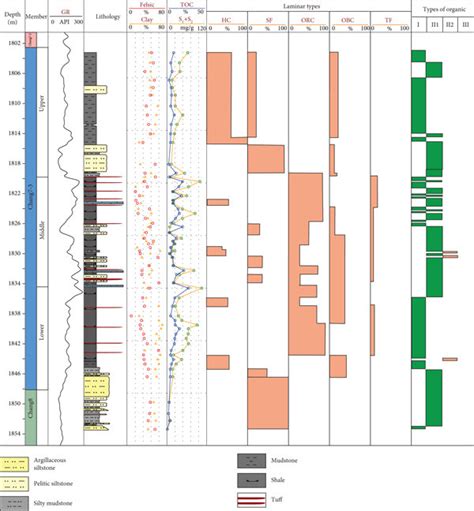 Shale Lamina Types And Distribution Of The Chang Member In Ordos