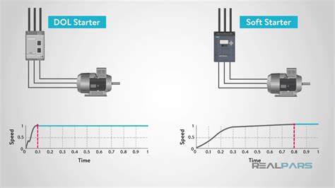 What Is The Difference Between Vfd And Soft Starter Off