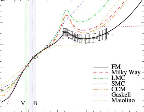 Different Extinction Curves Shown Against Our Afterglow Data Shown Download Scientific Diagram