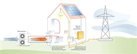 Energieautark mit Fotovoltaik Wärmepumpe und Batteriespeicher W Punkt