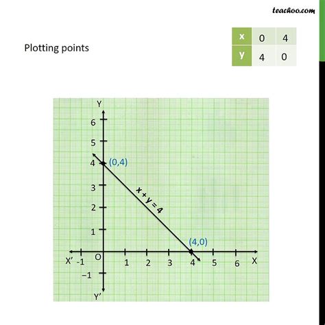 Question 1 I Draw The Graph Of Linear Equation X Y 4 Teachoo