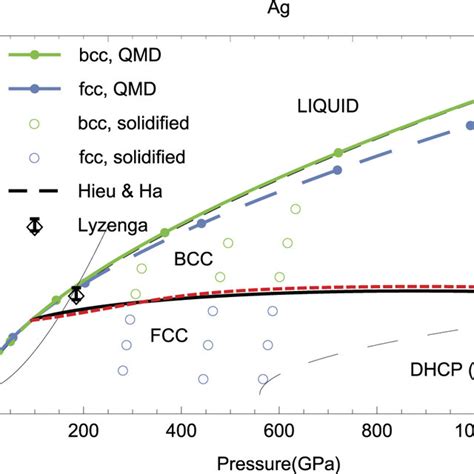 The Ab Initio Phase Diagram Of Ag The Fccbcc Solidsolid Phase