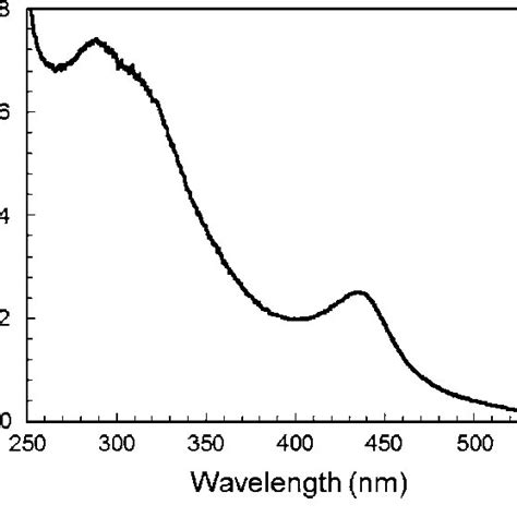 UV Visible Spectrum Of ORP Reconstituted With The Presynthesized