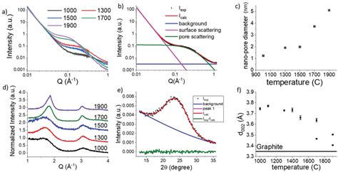 Structural Characterization Of Hard Carbon Samples Prepared At