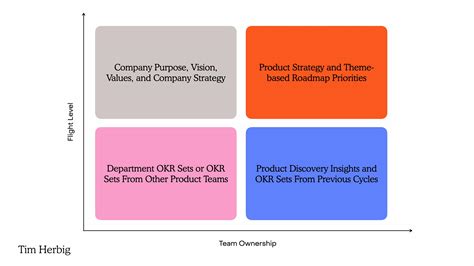 Okr Model