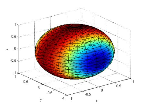 Matlab How To Plot A List Of Vectors As A Sphere Stack Overflow