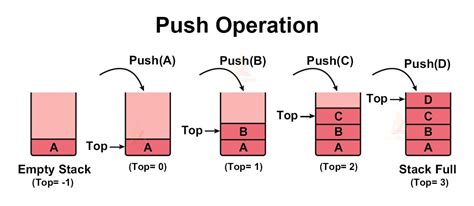 Stack In Data Structure Techvidvan