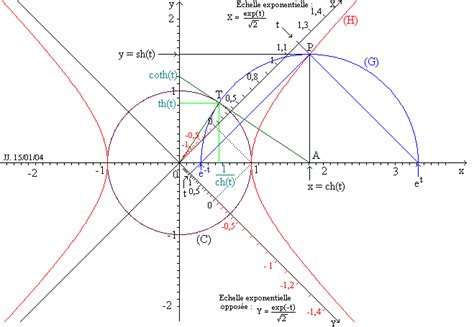 Découvrir 117 Imagen Formule Trigonométrique Hyperbolique Vn