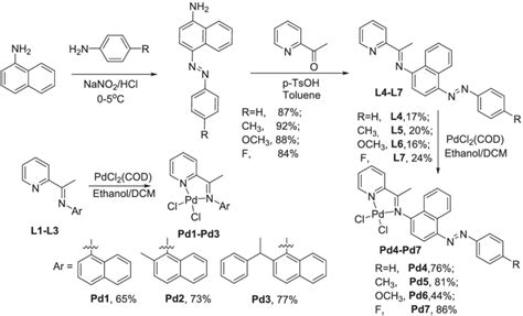 The Synthesis Of Ligands And Their Palladium Complexes Pd1 Pd7