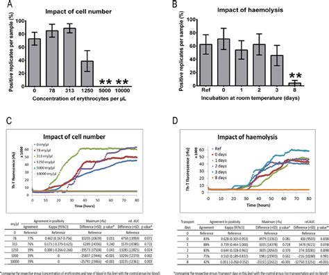 Influence Of Blood Contamination On The Rt Quic Seeding Response Csf