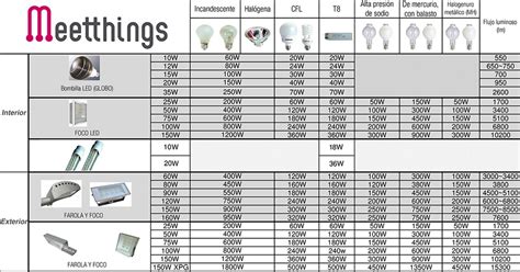 Inicio Tecnoluz Iluminando tu Vida Panamá Lámparas Leds