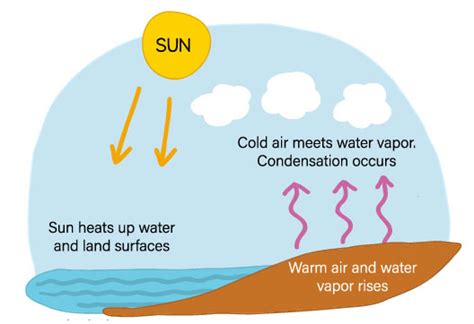 How Are Clouds Formed