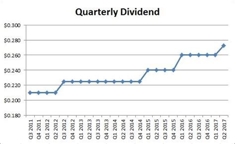 Intel Dividend Raise Puts Yield Above 300 Nasdaqintc Seeking Alpha