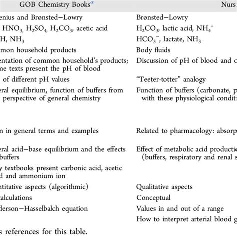 Summary Of Acid−base Chemistry Content In Nursing And Gob Chemistry Download Table