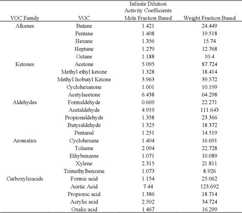 Table From Phase Equilibrium Of Volatile Organic Compounds In Silicon