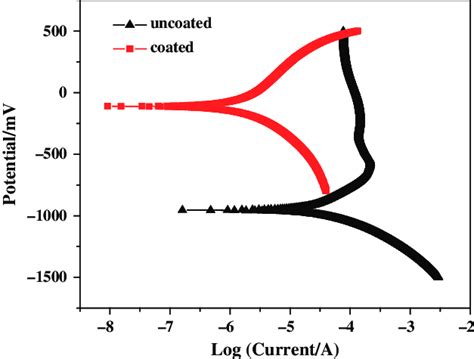 Representative Potentiodynamic Polarization Curves Corresponding To