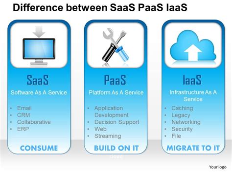 1114 Difference Between Saas Paas Iaas As A Service Consume Build Migrate Ppt Slide Slide01 Free