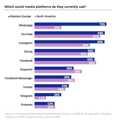 NA Vs WE What Social Media Platforms Do Gen Z And Millennials Use