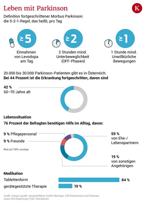 Morbus Parkinson Neue Therapien ermöglichen mehr Lebensqualität