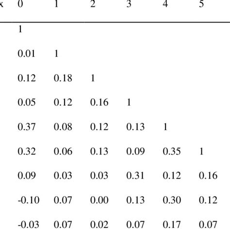 Correlations Spearman Rho Correlation Coefficients For Individual