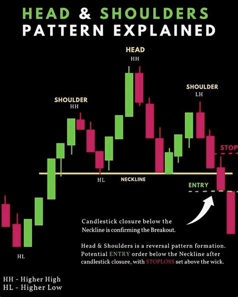 Head And Shoulder Pattern Explained Chart Pattern Technical Analysis Charts Stock Chart