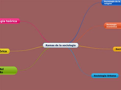 Ramas De La Sociología Mind Map