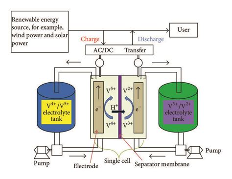 Schematic of a vanadium redox flow battery. | Download Scientific Diagram