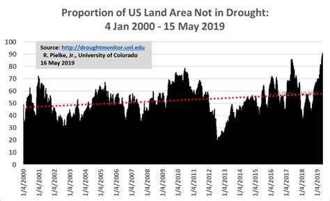 Activists hope that fake news about droughts will win – Watts Up With That?