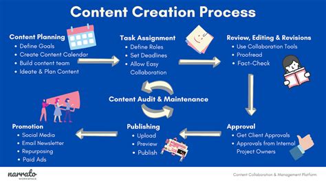 Guide To Creating A Content Marketing Workflow Codeless