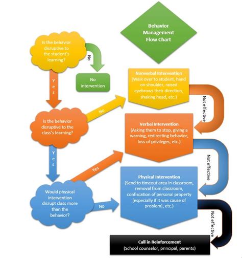 My Classroom Management Plan Flow Chart Sarah E Brown