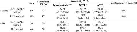 Evaluation of AFB smear and culture results of suspected pulmonary TB ...