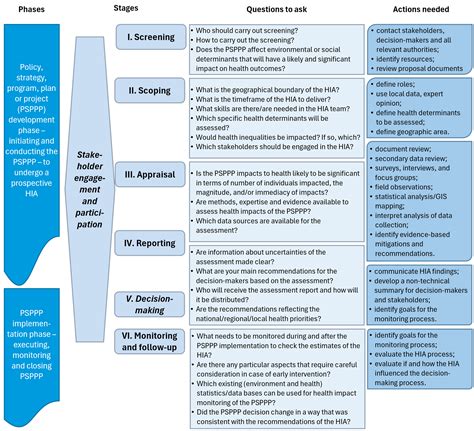 Health impact assessments