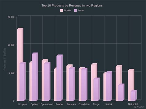 D Column Charts With Dark Glamour Theme Anychart Gallery