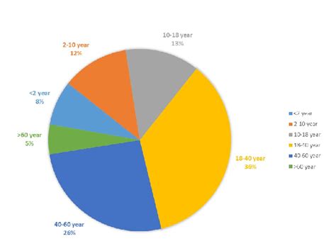 Distribution Of Age Group In The Studied Aml Patients Download