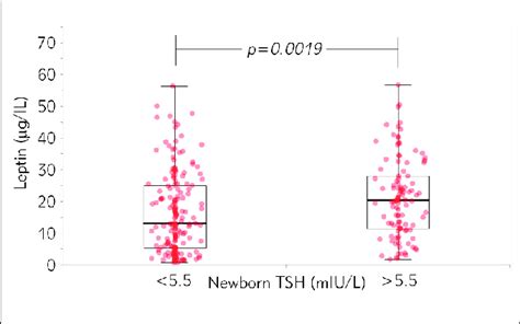 Relationship Between Newborn Tsh And Maternal Serum Leptin Levels P