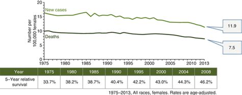 Epidemiology And Etiology Of Ovarian Cancer Oncohema Key