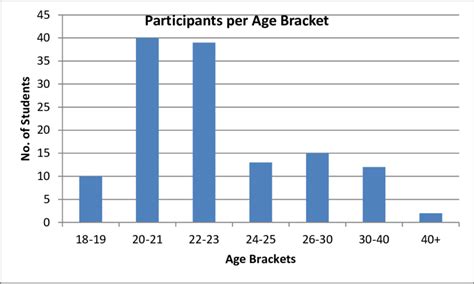 Participant age groups | Download Scientific Diagram