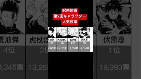 【呪術廻戦】呪術廻戦 第2回キャラクター人気投票 │ 呪術廻戦 アニメ漫画動画まとめ