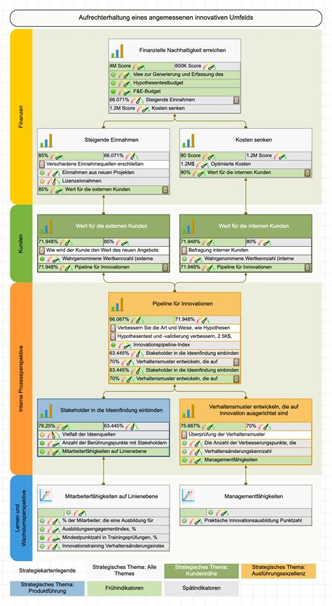 25 Kpis Für Eine Balanced Scorecard Für Innovationen