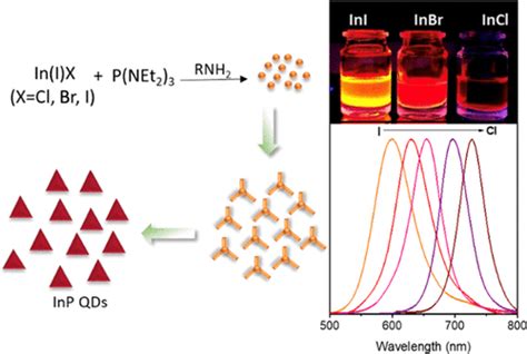 Narrow Near Infrared Emission From Inp Qds Synthesized With Indium I