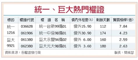 法人叫好 統一、巨大權證熱 證券 工商時報